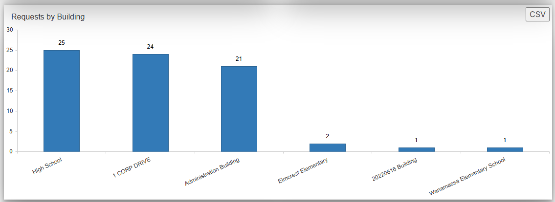 Requests by building bar chart example.